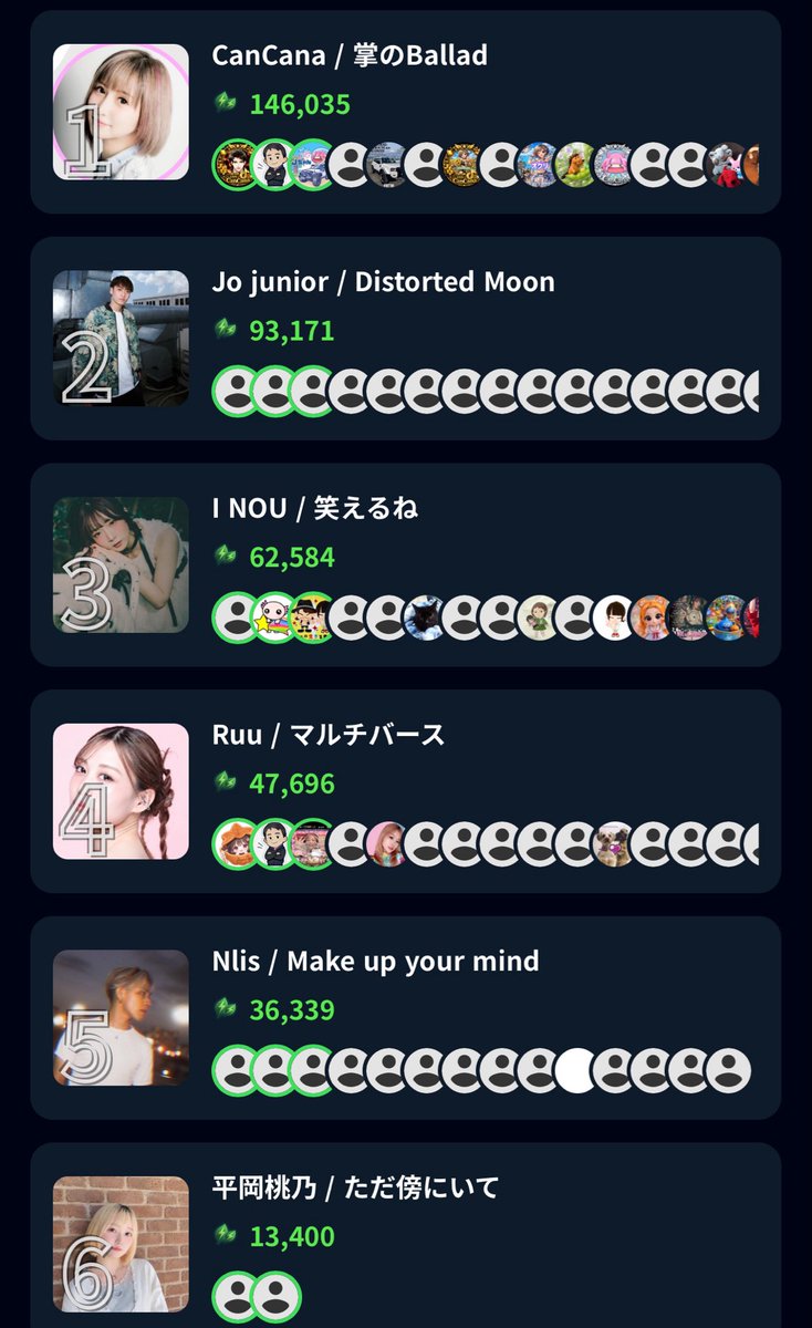 smash_media_jp's tweet photo. 🔥『シャッフルシェアハウス』主題歌争奪リーフバトル🔥
【10/4 18:00時点 ランキング速報】

🥇 CanCana「掌のBallad」
@Serika_tink

🥈 Jo junior「Distorted Moon」
@__Jo_junior__

🥉 I NOU「笑えるね」
@INOU2026

4️⃣ Ruu「マルチバース」
@Ruu1111music4u

5️⃣ NIis「Make up your mind」
#NIis

6️⃣ 平岡桃乃「ただ傍にいて」
@momo44293847

首位を走るCanCanaをJo junior、I NOUが追う展開🔥
そして4位以下からの追い上げにも注目。

全員がリーフバトル初挑戦の異例のバトル。
どこで、誰が仕掛けるのか――？

いよいよ明日の22:00が決着。
最後に主題歌の座を掴むのは――？

#シャッフルシェアハウス #smashリーフ