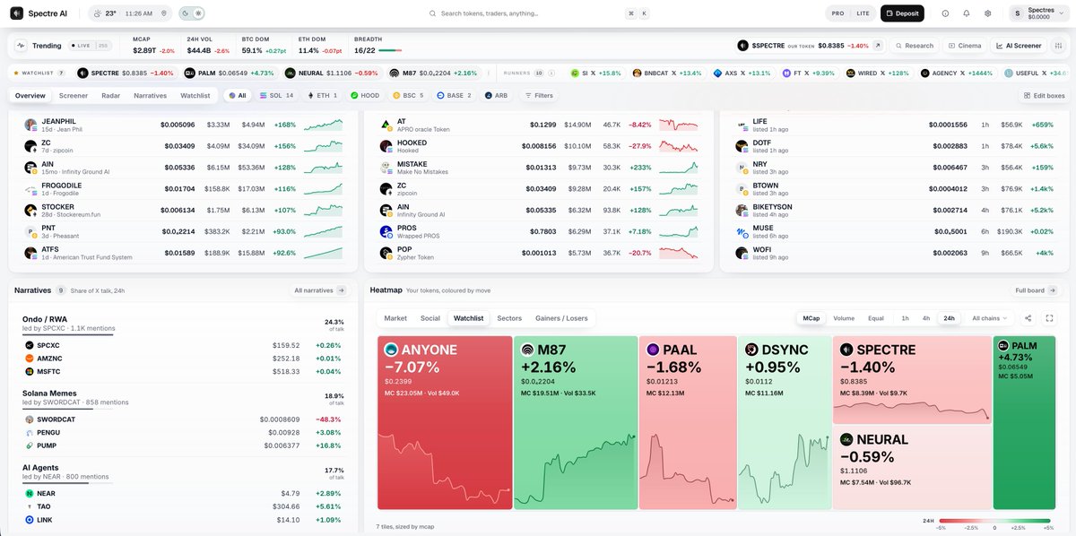 Spectre__AI's tweet photo. There are plenty of new features in the AI Screener, including Watchlists heatmaps, Social runners, new navigation panels and more.

This month the Spectre Team is investing in a brand new high speed infrastructure which will mark the beginning of trading, attention market automations and unlock a brand new direction.