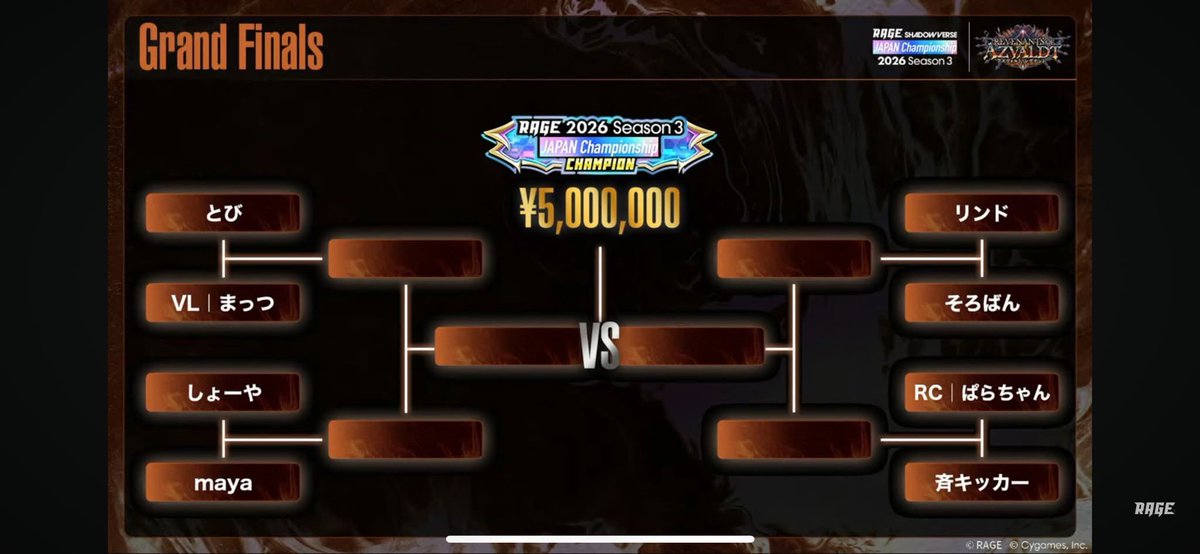 tmu_shadowverse's tweet photo. #RAGE
#シャドバ
RAGE Shadowverse Japan Championship 2026 Season 3に我々【どばさー】から出場していたメンバーの成績です❗️
Day2進出 3人
プレーオフ進出 2人
ファイナリスト🥳 1人【そろばん】
ということで、まさかのファイナリストが出ました‼️
GFに向けてメンバー全員で大応援です📣 https://t.co/0X4pMDXwuH