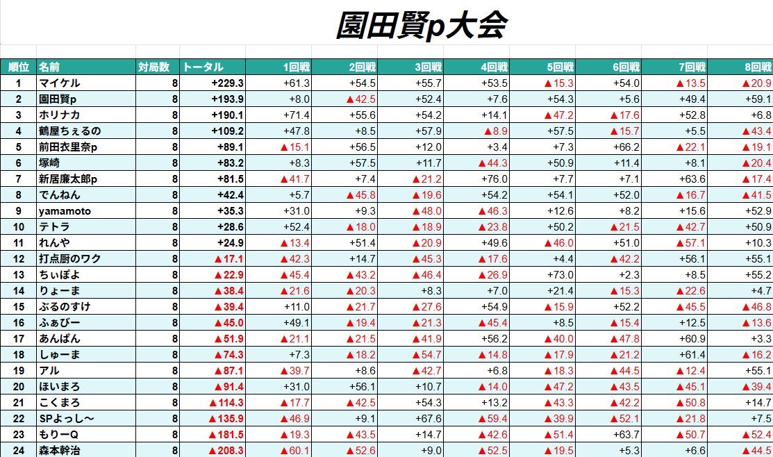 wakuFireball24's tweet photo. 東風戦は打点厨には厳しかった @yujantenmabashi @sonodaken https://t.co/PDAC7NAXKa