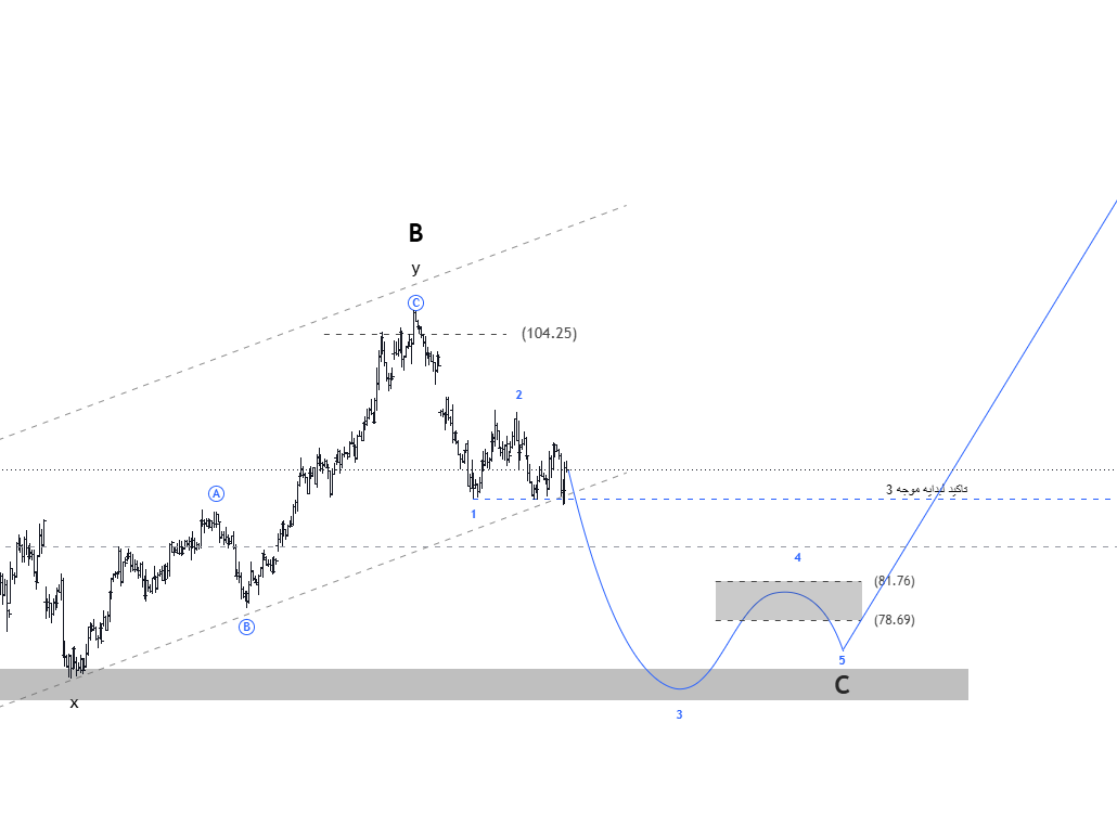 Amyr_FA's tweet photo. #WTI #USOIL

يوجد حركه بديله في حال الهبوط بموجه 3 و اسس قاع عندها و صعد بتصحيح موجه 4 و انتقل السعر الى موجه رقم 5 ولم يصل الى قاع الموجه رقم 3 ولم يكسره  اتوقع ان يبداء السعر الصعود منها الى مناطق اعلى من المناطق الحاليه وهذا المقصود بالكلام 👇 و يتحرك بموجه صعود اخرى

#تداول https://t.co/zrJiw386N9