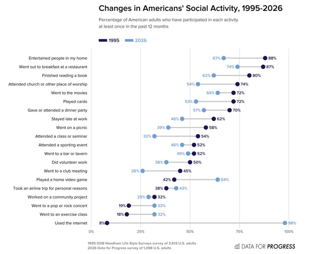 simongerman600's tweet photo. How the American life changed from 1995 to 2026 is wild. More concerts, more exercise, more video games. Fewer books, less church, not staying at work longer (I guess you leave on time and continue work at home?). Source: https://t.co/es170lIZhZ https://t.co/P7D9kh58yy