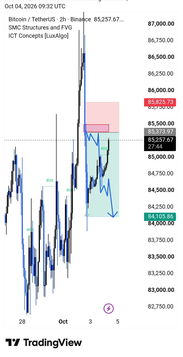 traderMallah's tweet photo. 🔴 BTC/USDT — SELL SIGNAL 🔴
 📉 SELL NOW    : 85,250 – 85,350 

🎯 TP1: 85,000
 🎯 TP2: 84,500
 🎯 TP3: 84,105 

🛑 STOP LOSS: 85,825.

 Trade Setup: Price is showing rejection from the upper resistance/supply zone. A bearish move toward the lower support levels is possible. https://t.co/ye7TKytVED