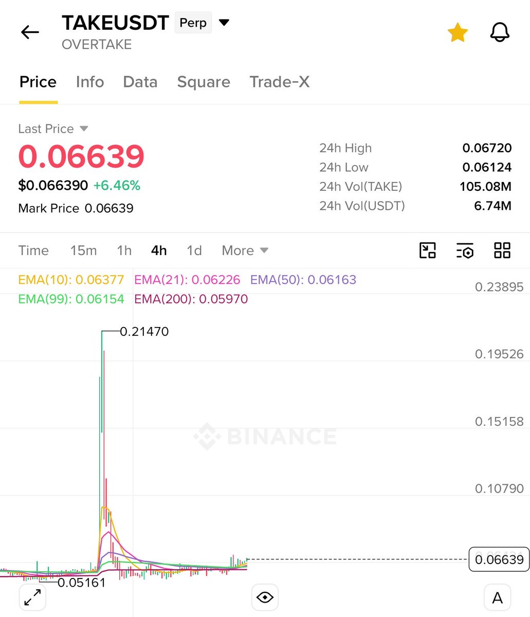 crypto_bull's tweet photo. $TAKE is ready for 50-100% very soon ✅

Don’t miss it 🚀 https://t.co/9XEFboPlGF