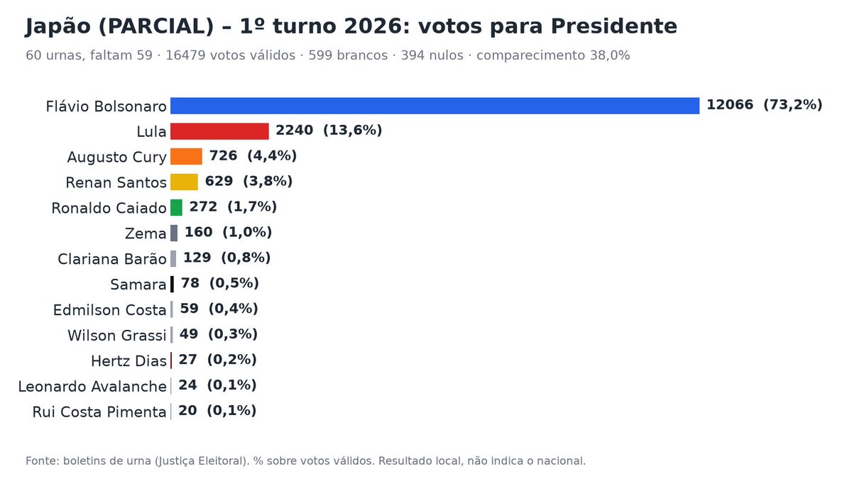 Xyksper's tweet photo. 🇯🇵 Japão (parcial, 60 de 119 urnas):

Flávio Bolsonaro 12.066 (73,2%)
Lula 2.240 (13,6%)
Augusto Cury 726 (4,4%)
Renan Santos 629 (3,8%)
Caiado 272 (1,7%)
Zema 160 (1,0%)
Outros 386 (2,3%)

2022 (1º turno): Jair 72,2% x Lula 13,5%

⚠️ Tóquio ainda não entrou https://t.co/373bCaYgkw