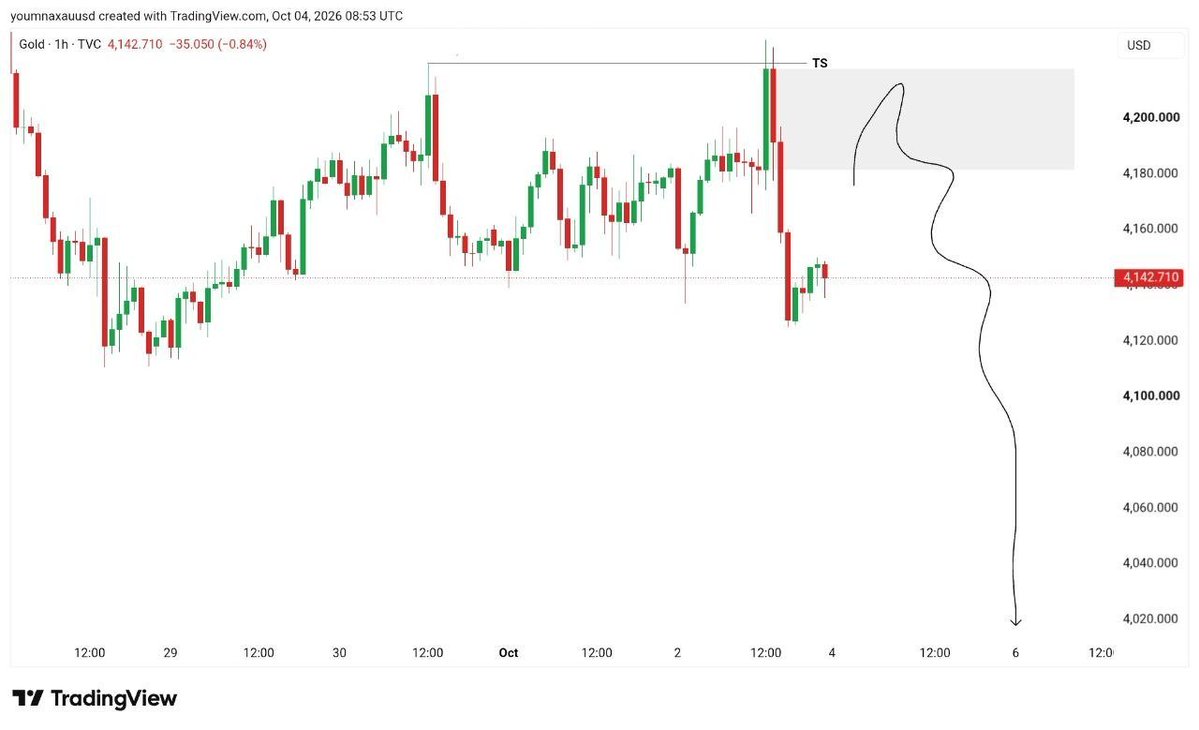 BalianFx's tweet photo. $XAUUSD 

Monday View 

Gold will Dump Hard 🔥 https://t.co/LEs1s4QDDc