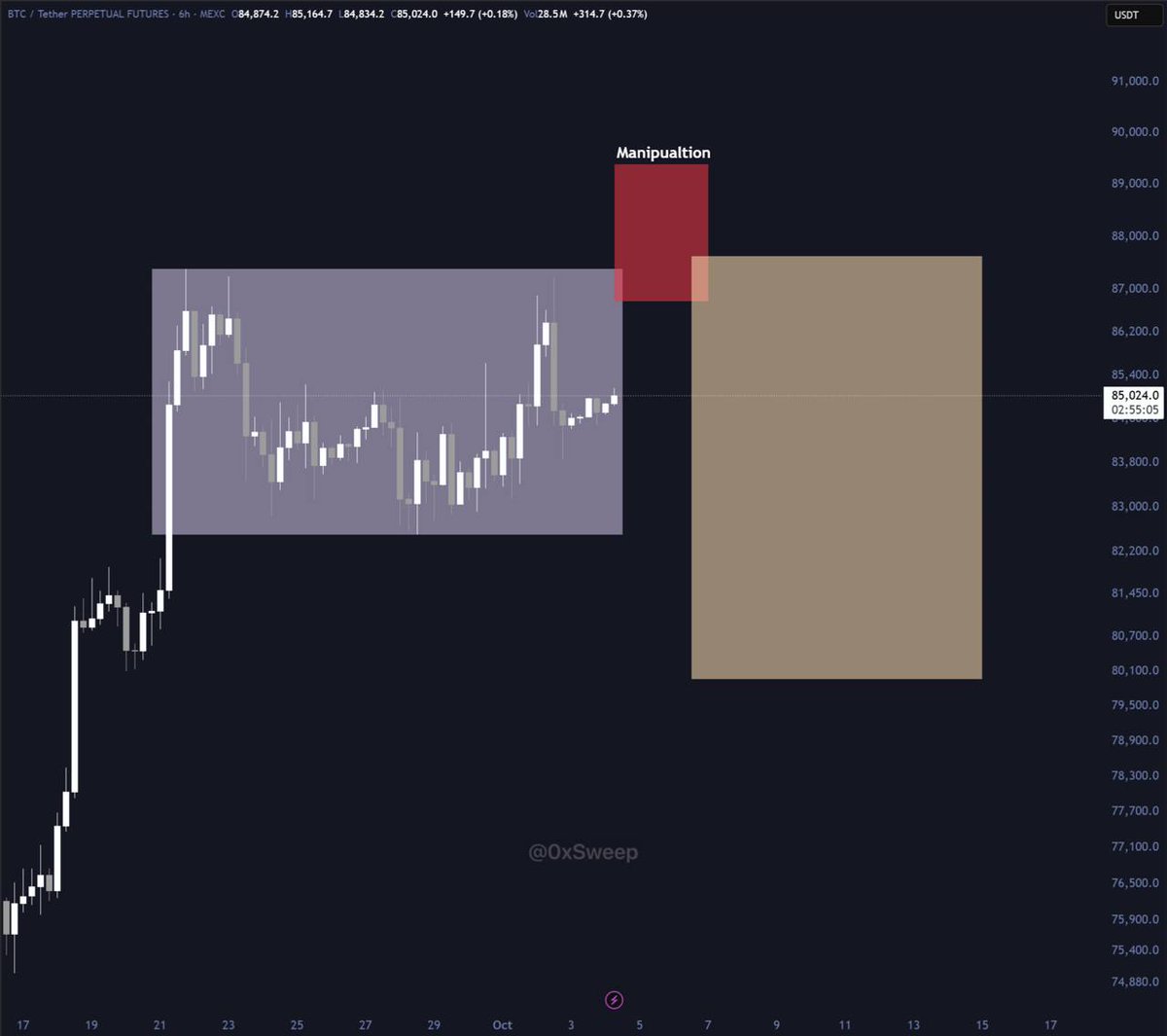 0xSweep's tweet photo. This looks like a possible path for Bitcoin this month

A rally towards $90K followed by a sharp correction to $80K

The dip will be for buying https://t.co/1CxkUsApmK