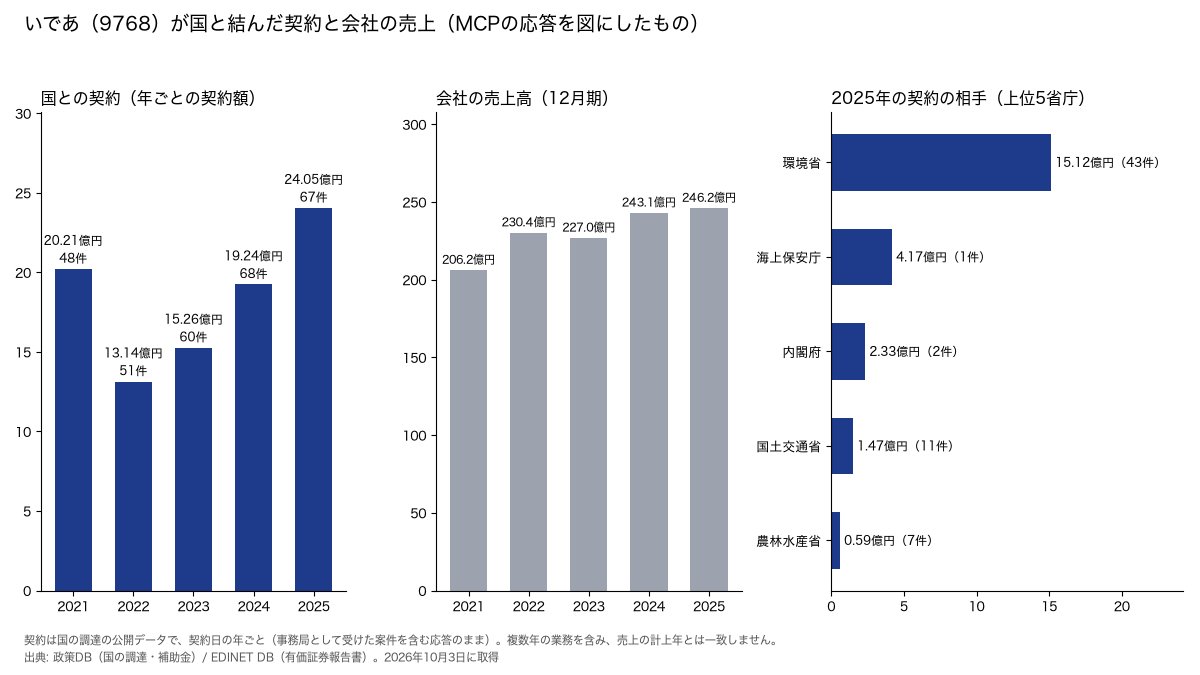 seisakudb's tweet photo. いであ（9768）が国と結んだ契約は、2021年の20.21億円から2025年の24.05億円へ1.19倍になりました。同じ間に売上高も206.2億円から246.2億円へ、同じ1.19倍です。

契約は政策DB、売上はEDINET DB（有価証券報告書）から、MCPのツールを1回ずつ呼んで並べました。2025年の契約67件の相手は7省庁で、最大は環境省の43件・15.12億円です。

契約額には事務局として受けて配る分を含みます。複数年の業務もあるので、売上の計上年とは一致しません。https://t.co/JM7kWT1cvI
