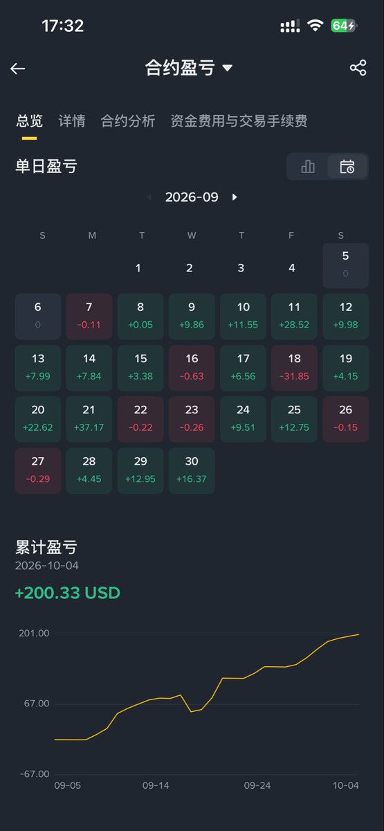 xsanxiu's tweet photo. 从9月7日开始交易
初始金额100u
计划做到1000u，时间不限
目前305，还需努力呀 https://t.co/J0j73xHl7A