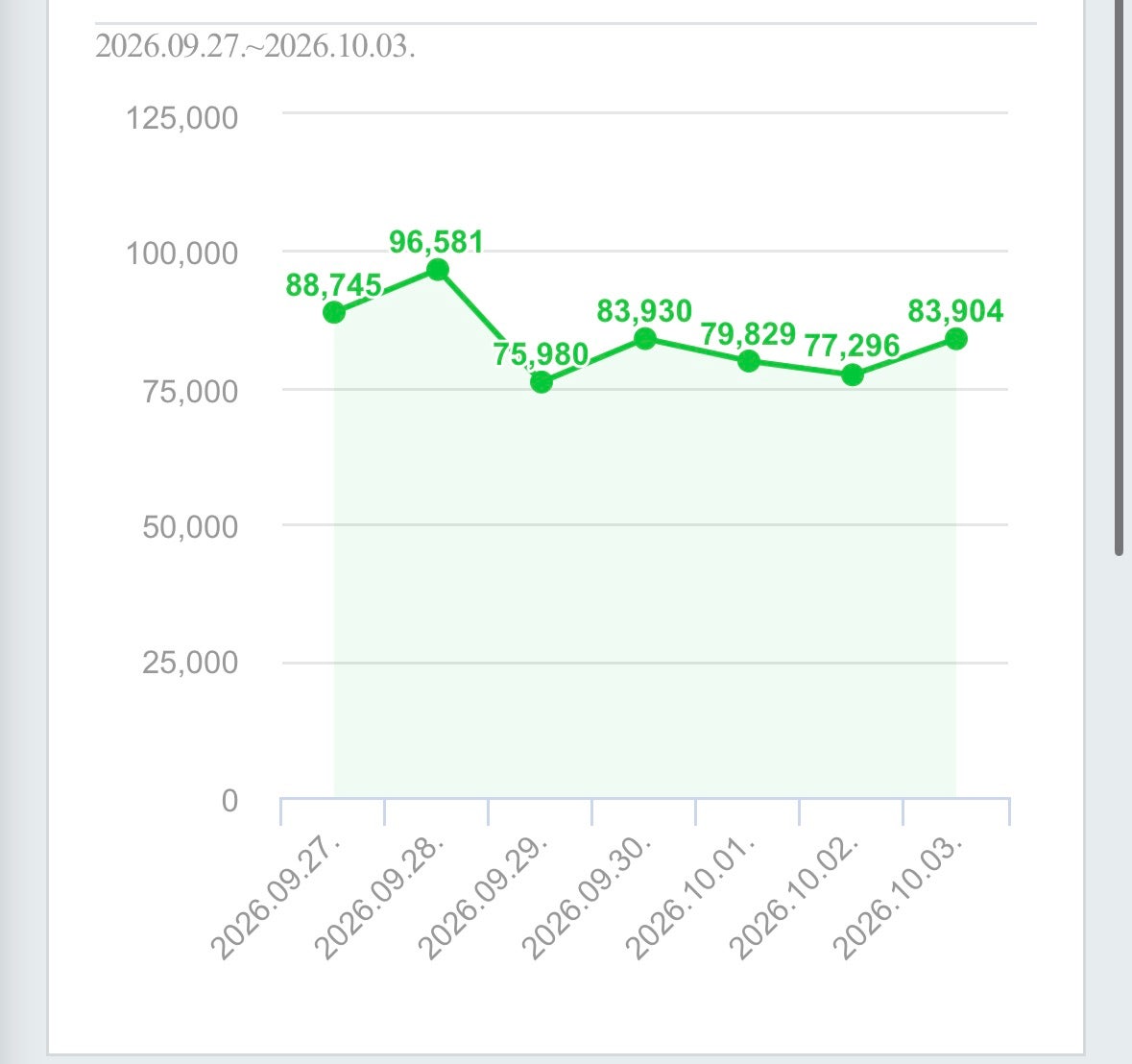 mad_dogdebt's tweet photo. 네이버 블로그 하루에 8만원 버는 카페 회원 형님.

이번에는 네이버 블로그임.

이분은 9월 애드포스트 수익만 150만원을 찍었고, 최근에는 하루 수익이 7~9만원까지 올라왔다고 함.

원래부터 이렇게 벌었던 건 아니였고, 처음에는 하루 1만원 정도.

바로 잘 터진 내 글 분석하는 방법을 사용하셨다고 함.

방법도 생각보다 단순함.

1. 네이버 크리에이터 어드바이저 접속
2. 조회수 높은 글 20~40개를 전부 뽑음
3. 제목은 어떤 식으로 썼는지
4. 어떤 말투와 구성으로 썼는지
5. 어떤 키워드가 반복해서 터지는지 분석

그리고 여기서 공통점을 찾아서 비슷한 방식으로 계속 파생 글을 쓴 거임.

그 결과 하루 1만원 수준이던 수익이 최근에는 7~9만원 수준까지 올라오셨다고 함.

엑스에서는 이런 휘발성 강한 내용들을 저장해놓고 봐야하는데, 카페에는 큐레이션해서 계속 볼 수 있으니까 참 좋다는 점

이 형님 엑스 아이디:@onewaygoal 

네이버 블로그 관심있는 분들은 이 형님 팔로우 헤헤