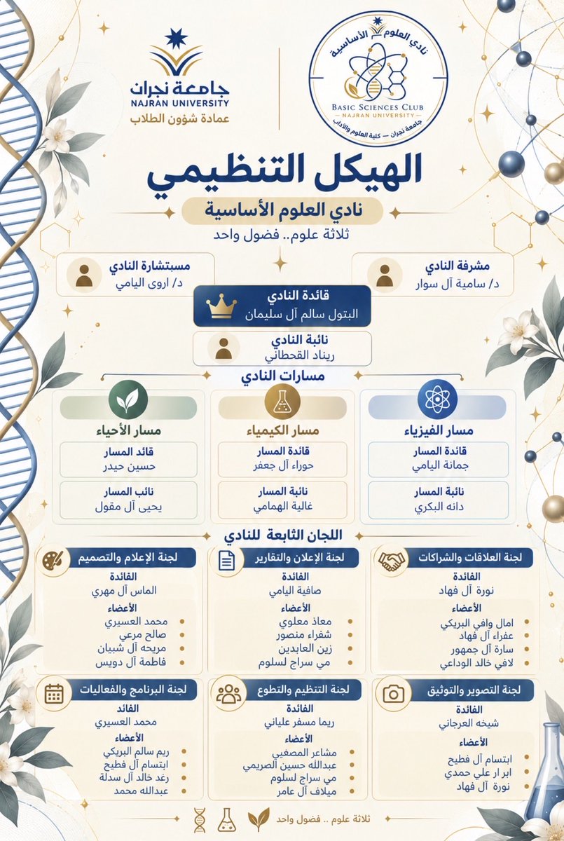 ScienceClub_NU's tweet photo. يسرّنا أن نعرّفكم بـ الهيكل التنظيمي لنادي العلوم الأساسية بجامعة نجران 🔬⚛️🧪

طاقات طلابية تجمعها المعرفة، ويقودها الشغف نحو صناعة مبادرات وتجارب علمية مميزة في مسارات الفيزياء والكيمياء والأحياء.

ثلاثة علوم.. فضول واحد 🌟 https://t.co/9qzJXl0WNB