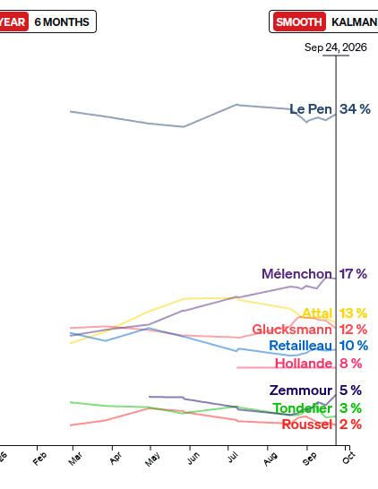GWangker's tweet photo. @PandaStaubball @alexunimportant Mélenchon einen lauwarmen Mitte-Links Sozialdemokraten zu nennen ist nicht wirklich akkurat.
Hoffentlich schafft es der Sozialdemokrat Raphaël Glucksmann noch aufzuholen. https://t.co/meaGkx51fX