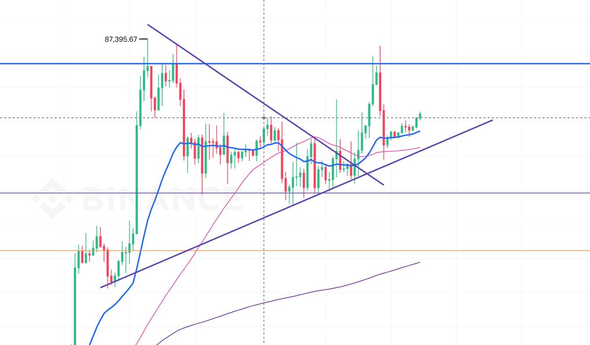 Sj889966's tweet photo. $BTC

Bitcoin has reclaimed the $85K level.

But $87K is where I’m watching closely.

There appears to be a heavy sell zone around $87K, which could trigger a short-term pullback if price fails to break through.

Key level: $87K https://t.co/ECm8iLyCqO