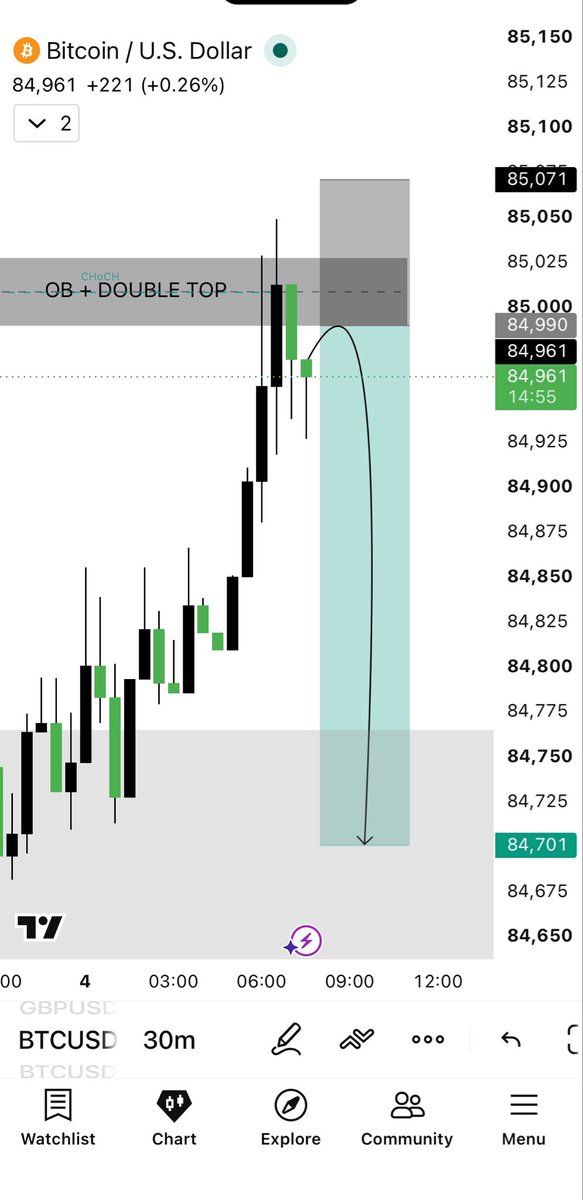 AnalysisMaster7's tweet photo. Iam Going To Sell For Monday  On #BTCUSD

Let’s Go #BTCUSD https://t.co/xO5KigFkkr