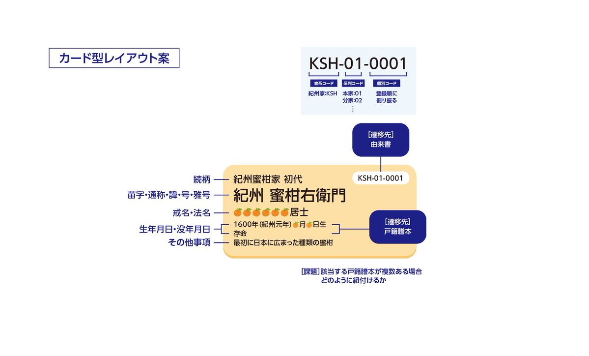 orange1191832's tweet photo. みかんで系譜図を試作してみた（超適当）タブレットでの利用を前提にタップしたら由来書や謄本に遷移するようにしたい。
これで試しに自家の系図を入れてみる https://t.co/Vfboy9abgj