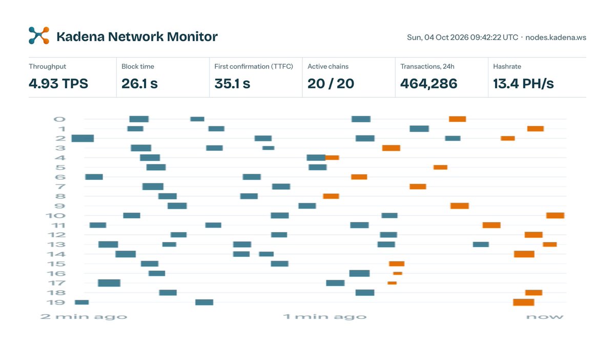 KadenaNexus's tweet photo. https://t.co/9anak1IKb0 has been rebuilt.

Watch every block land on all 20 Kadena chains in real time. Click any chain to see its braided peers. Throughput, block time, time to first confirmation, and what's actually in recent transactions. A node map that shows who's in sync and who's behind.
Dark mode included.

$KDA 
@KdaCed