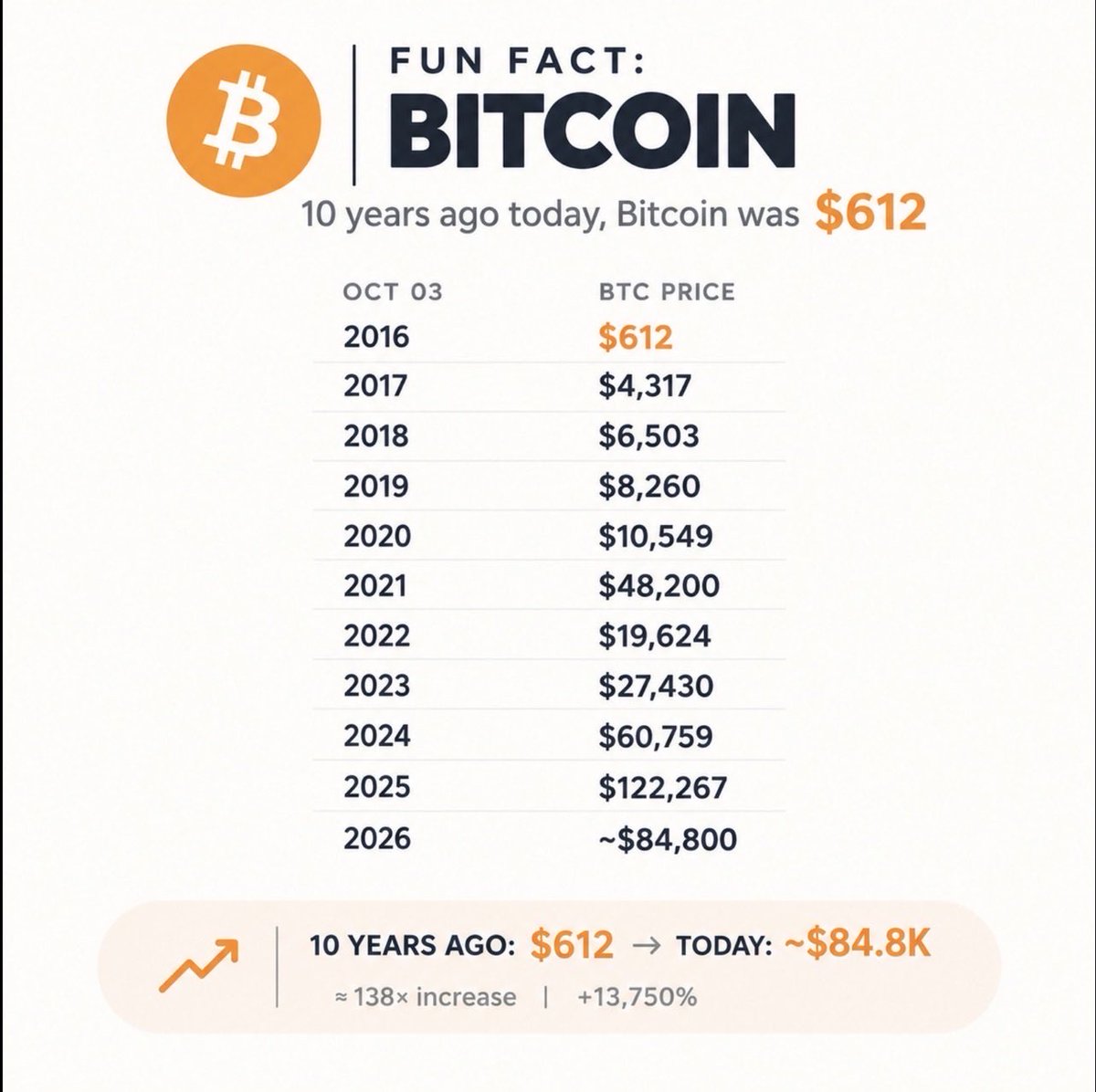 Tools_7's tweet photo. @Barchart My view: $90K–$95K is more realistic for 2026, although $100K is certainly possible if strong institutional demand returns.
#BTC is currently around $85K, meaning it needs roughly an 18% gain to reach $100K. https://t.co/M3Bs7qfEAw