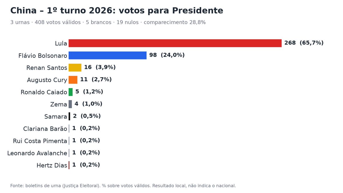 Xyksper's tweet photo. 🇨🇳 China fechou (todas as 3 urnas: Xangai, Cantão e Pequim):

Lula 268 (65,7%)
Flávio Bolsonaro 98 (24,0%)
Renan Santos 16 (3,9%)
Augusto Cury 11 (2,7%)
Caiado 5 (1,2%)
Zema 4 (1,0%)
Outros 6 (1,5%)

China: a maior virada entre os países apurados até agora. Lula +17,1 pontos e Bolsonaro −11,4 em relação ao 1º turno de 2022.

2022 (1º turno): Lula 48,5% x Jair 35,4%