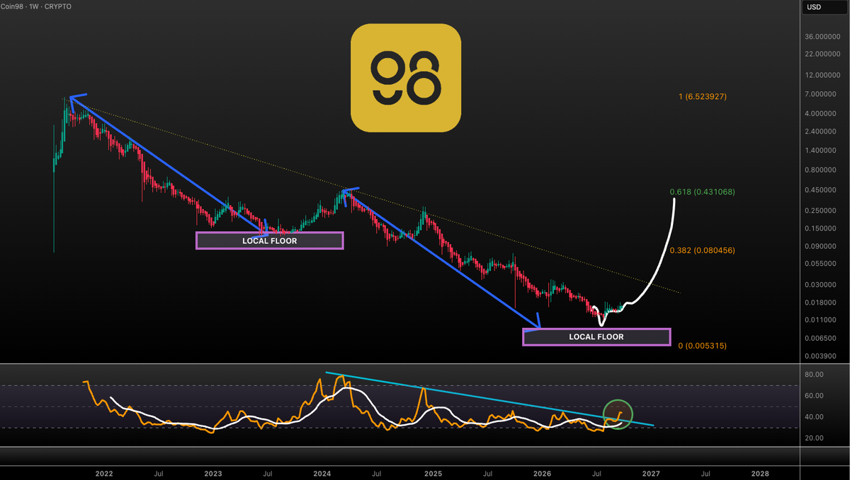 VuoriTrading's tweet photo. Our $C98 plan is playing out!! Only this retrace is 25X! Not Fa | STAY TUNED | #Coin98 https://t.co/WjyIOk5ScS