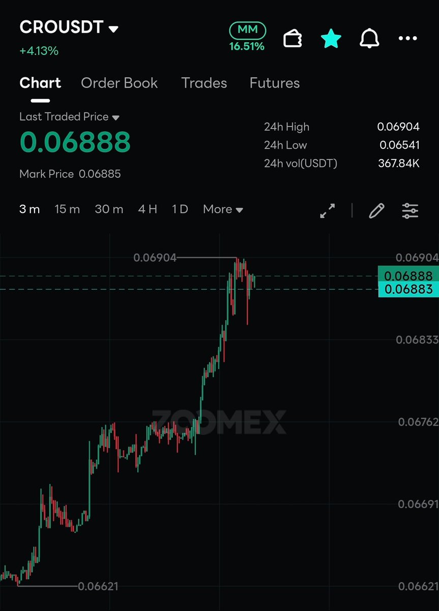 cro1USD's tweet photo. $CRO is back! https://t.co/InBWLAdI1C