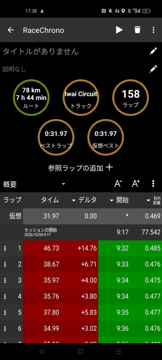 nc35_jha's tweet photo. 31.97。初回にしては十分かなぁ。コケて頭打ったけど無事に終えられた https://t.co/wqZOHlkSNY