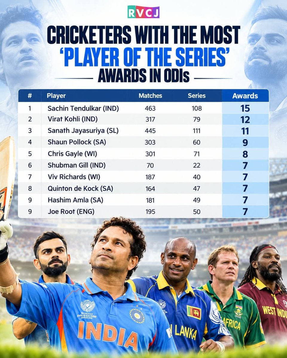 RVCJ_FB's tweet photo. Cricketers with the most 'Player of the Series' awards in ODIs https://t.co/nqsSQPQcNO