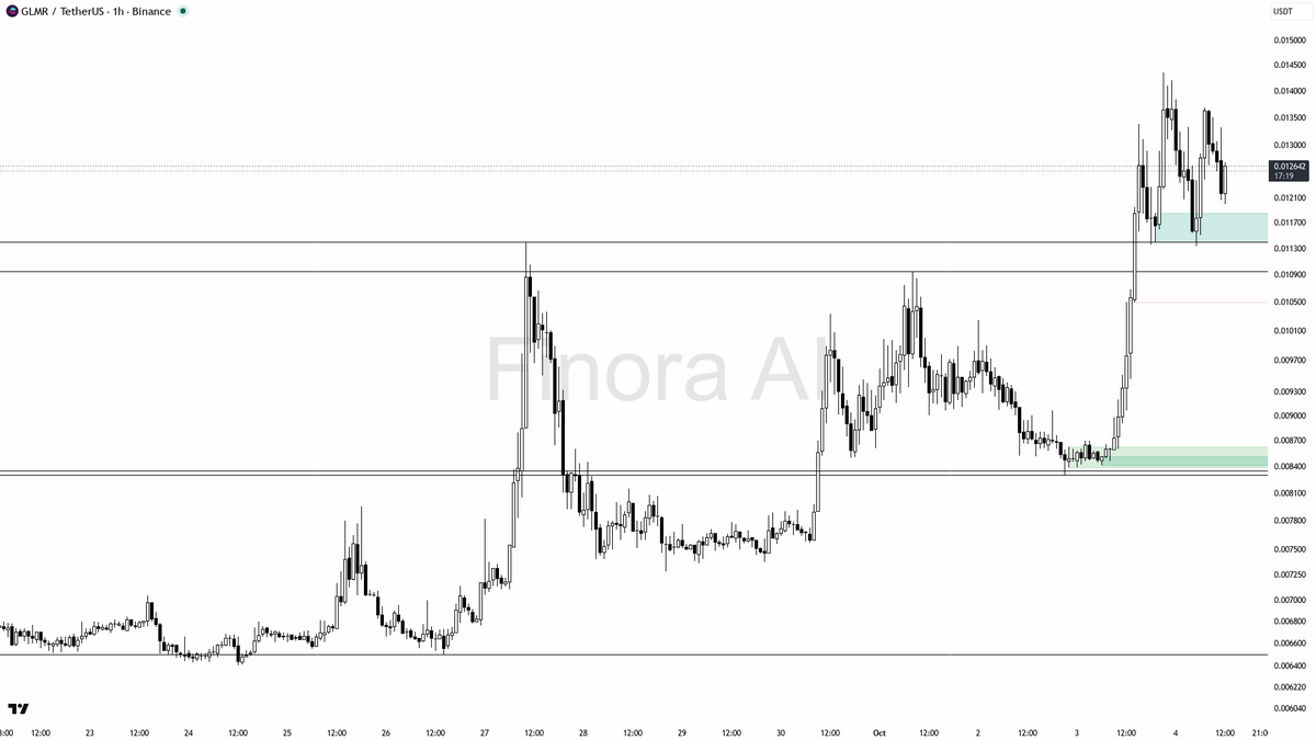 📈 $GLMR clears 33.3% in 24h on 1.5x volume — 1h structure stays aligned for the next leg

- my bias is bullish here on the 1h, aligned with daily structure and