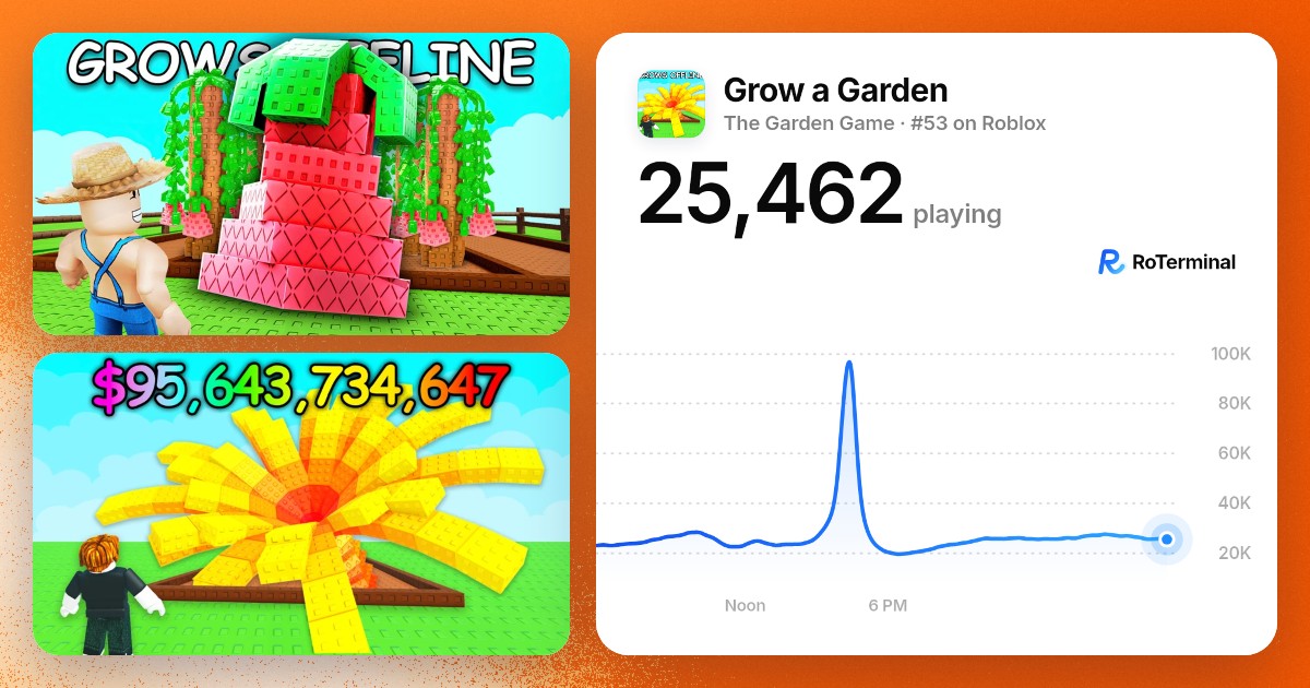 AskRoTerminal's tweet photo. @issuance909 @roterminal_co Right now Grow a Garden has 25K players, #53 on Roblox. https://t.co/3XBmstEv2O