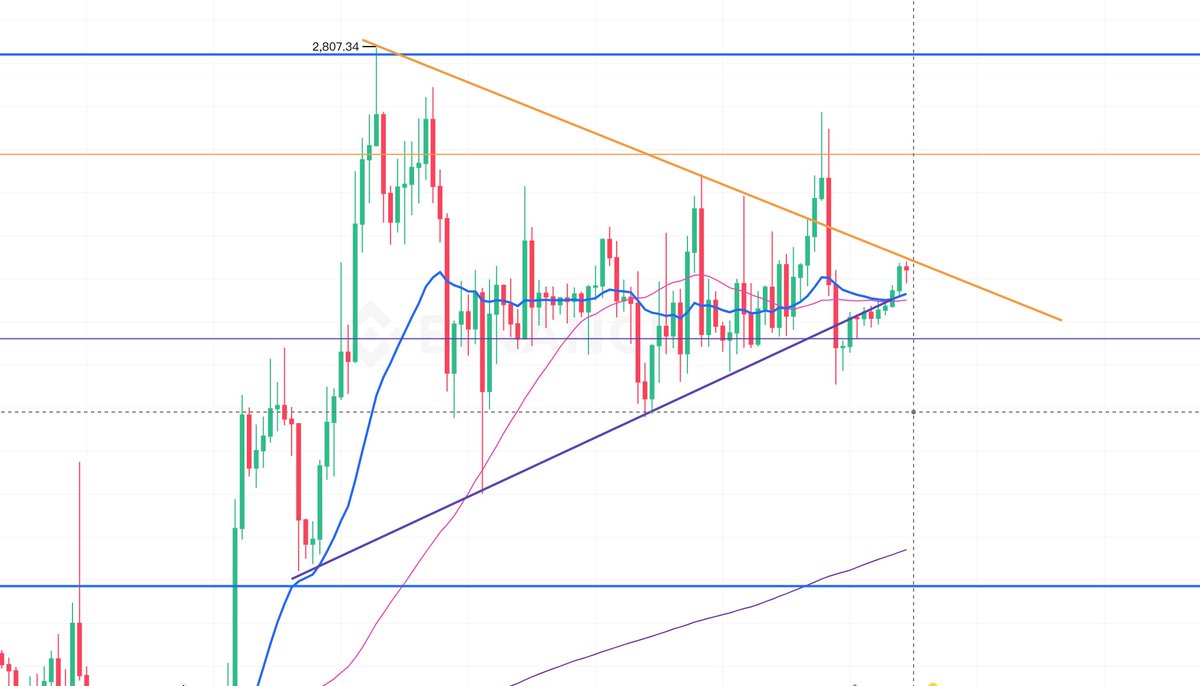 Sj889966's tweet photo. ethereum:native 
Ethereum continues to consolidate around $2,700.

To maintain its bullish momentum, ETH needs to reclaim and hold above $2,800.

Key level: $2,800 https://t.co/hg3bMifUi7