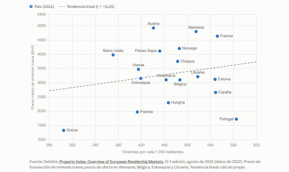 edugaresp's tweet photo. Los que dicen que hay que construir más viviendas para bajar los precios están peleados con los datos:

No hay mucha relación entre tener más viviendas y su precio, pero, en caso de haberla, es la contraria a la que nos cuentan: a mayor cantidad de viviendas por persona, mayor es su precio.