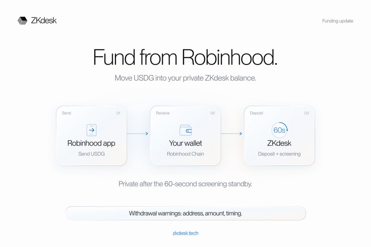 ZkDesk's tweet photo. New on ZKdesk: Fund from Robinhood.

Send USDG from the Robinhood app to your wallet on Robinhood Chain, deposit, and it's private after a 60-second screening standby.

Withdrawing? The dashboard now warns when an address, amount or timing could link you back.

https://t.co/VmphGhAQBT