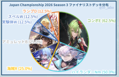 sv_labo's tweet photo. 【RAGE Japan ChampionShip 2026 Season3】
GRAND FINALSへ進出した
ファイナリスト8名のデッキをまとめました。
https://t.co/lgDrr6fvLY
フォーマット
予選:2デッキBO1
プレーオフ:2デッキBO3
#シャドバWB #RJCS #RAGE https://t.co/7JS4PeuEMD