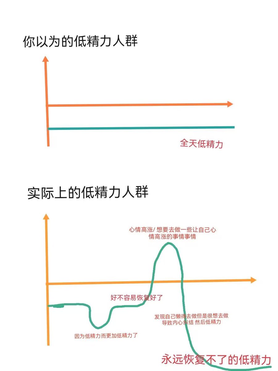 dx0zo's tweet photo. 你以为的低精力VS实际上的低精力 https://t.co/qzpb8n82Q9