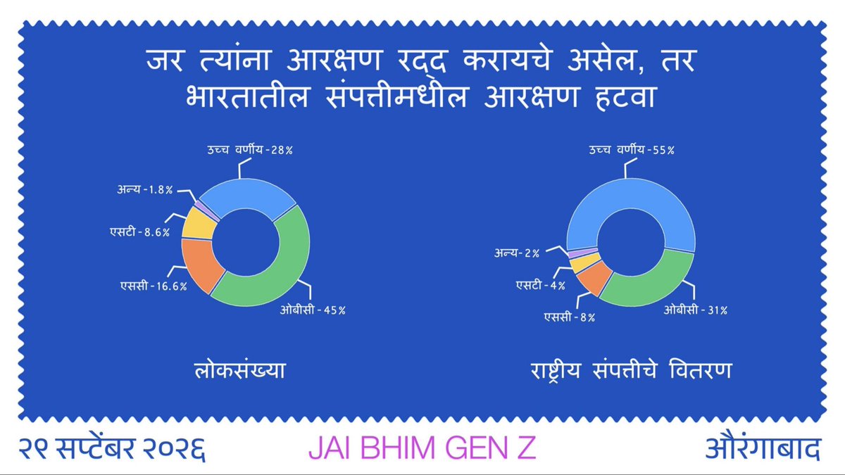 VBAforIndia's tweet photo. वंचित बहुजन आघाडीचे युवा नेते सुजात आंबेडकर यांनी "जय भीम Gen Z" कार्यक्रमात औरंगाबादमध्ये उच्चवर्णीय आरक्षणासंदर्भात मांडलेली भूमिका पहा.

जर त्यांना आरक्षण रद्द करायचे असेल, तर

🔺भारतातील संपत्तीमधील आरक्षण हटवा 

भारतीय संपतीमधील 28% लोकसंख्या असणाऱ्या उच्चवर्णीयांचे 55% टक्के आरक्षण हटवा

#Reservation #आरक्षण #JaiBhimGenZ