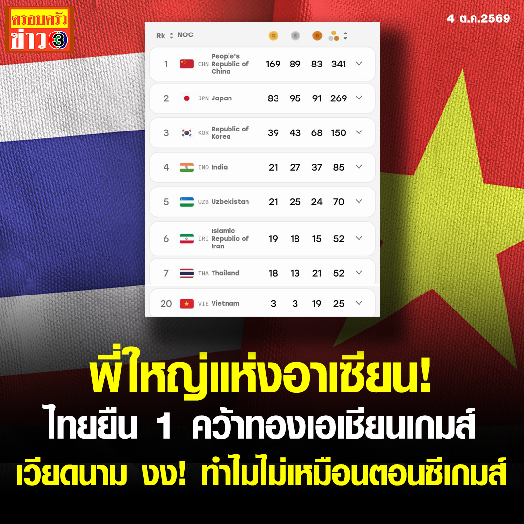 Krobkruakao3's tweet photo. พี่ใหญ่แห่งอาเซียน! ไทยยืน 1 คว้าทองเอเชียนเกมส์ เวียดนาม งง! ทำไมไม่เหมือนตอนซีเกมส์

#ข่าวช่อง3 #ครอบครัวข่าว3 #เอเชียนเกมส์ #เหรียญทอง #อาเซียน #เวียดนาม

ปิดฉากผลงานทัพนักกีฬาไทย ในศึก ‘เอเชียนเกมส์ 2026’ด้วยผลงานยอดเยี่ยม คว้าได้ถึง 18 เหรียญทอง 13 เหรียญเงิน และ 21 เหรียญทองแดง รวมกวาดไปได้ 52 เหรียญรางวัล จบอันดับที่ 7 ของเอเชีย จากทั้งหมด 45 ชาติที่ร่วมชิงชัย

นอกจากนี้ ยังทำผลงานได้มากกว่าเป้าที่ตั้งไว้ 15 เหรียญทอง และเป็นผลงานที่ดีที่สุดของทัพนักกีฬาในรอบ 28 ปี หลังจากที่ทำได้มากที่สุด 24เหรียญทอง เมื่อครั้งที่ไทยเป็นเจ้าภาพเมื่อปี 1998

พร้อมกันนี้ ยังถือว่าทัพนักกีฬาไทย ทำผลงานยืน 1 ในอาเซียน คว้าเหรียญทองและทำอันดับได้สูงที่สุด จากทั้งหมด 10 ประเทศ ในขณะที่คู่แข่งสำคัญในวงการกีฬาอย่างเวียดนาม ทำได้ 3 เหรียญทอง อยู่อันดับที่ 20ผลงานผิดฟอร์มไปจากการแข่งขันซีเกมส์ ที่มักจะตีคู่การเป็นเจ้าเหรียญทองกับไทย

ทำให้เกิดเสียงวิจารณ์ในหมู่แฟนกีฬาชาวเวียดนาม ซึ่งหลายคนมองว่า วงการกีฬาอาเซียน ยังคงเป็นไทยที่ยืน 1 และหวังว่าเวียดนามจะพัฒนาศักยภาพ เพื่อก้าวสู่ระดับเอเชียต่อไปในอนาคต

ตัวอย่างคอมเม้นท์แฟนกีฬาเวียดนาม

-เมื่อต้องเล่นในระดับเอเชีย มีแค่ไทยเท่านั้นที่แข็งแกร่ง
-เอเชียนเกมส์ในรอบ 30 ปีที่ผ่านมา เวียดนามได้ทั้งหมด 19 เหรียญทอง ในขณะที่ไทยแลนด์ ได้ 18 เหรียญทองในครั้งเดียว
-ครั้งที่แล้วไทยได้ 12 เหรียญทอง ครั้งนี้เพิ่มเป็น 18 เหรียญทอง ขณะที่เวียดนามเราได้แต่มอง
-พวกเรายังต้องยอมรับว่า DNA ของไทยยังคงเป็น No.1 ในอาเซียน
-จีนคือพี่ใหญ่ของเอเชีย ส่วนไทยคือพี่ใหญ่ของอาเซียนRESPECT!
-เวียดนามค่อยไปแก้แค้นไทย ในซีเกมส์คราวหน้าแล้วกัน เราได้ที่ 1 แน่นอน