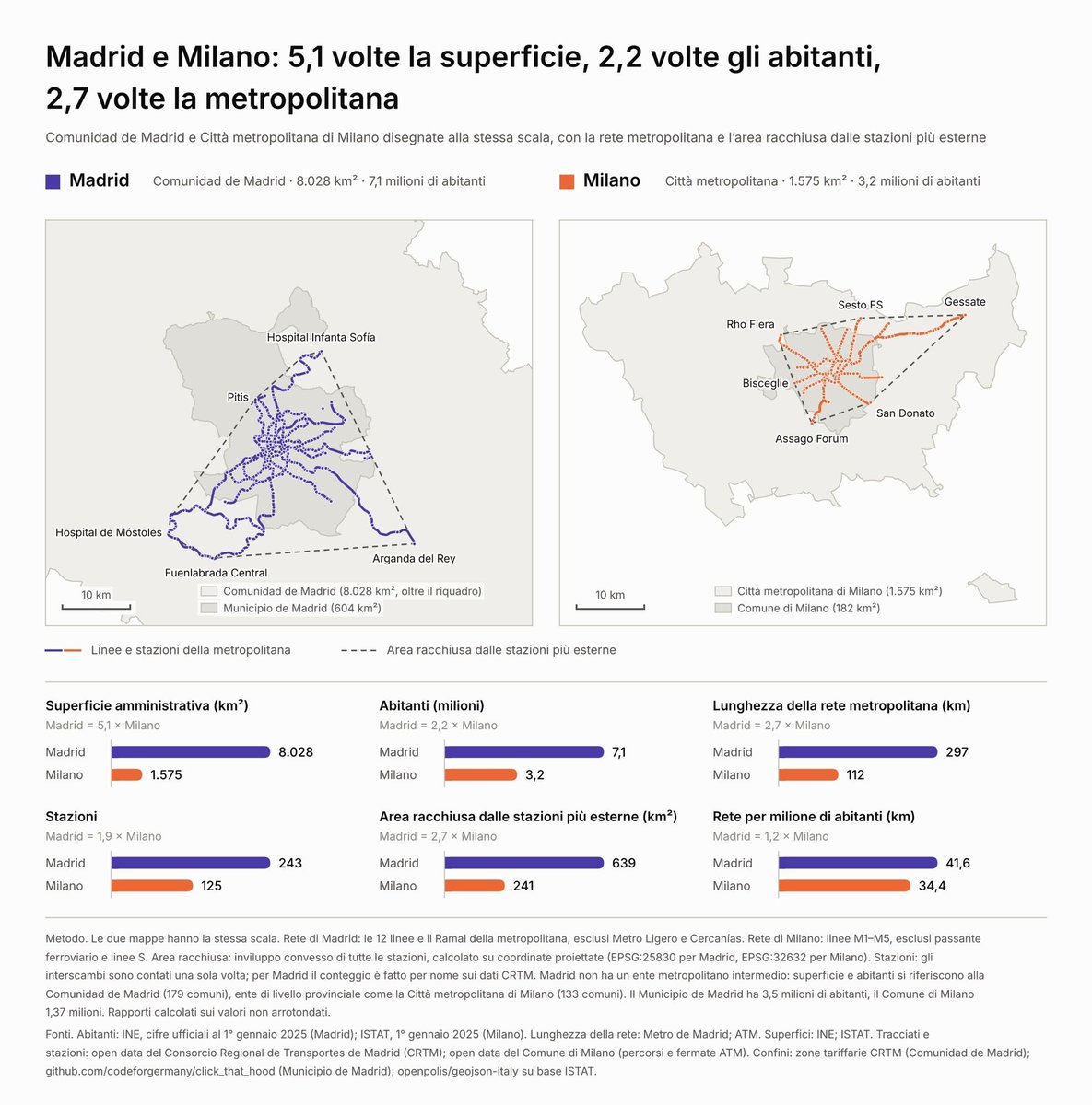lforesti's tweet photo. Milano Vs Madrid

People, Dimensions, Metros https://t.co/QVloJI2VJM