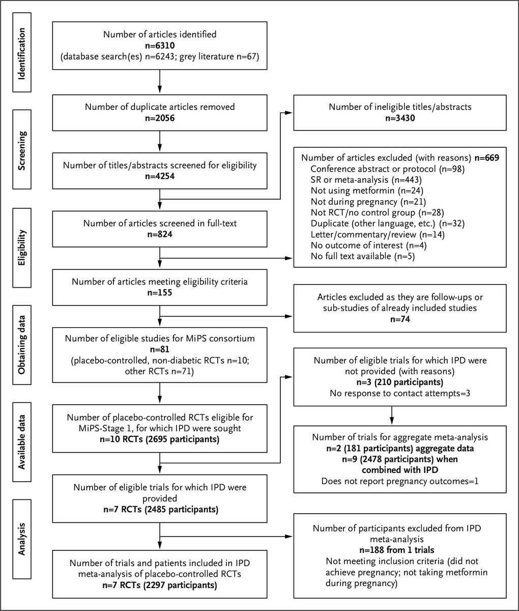 carpe_diem0820's tweet photo. Metformin in High Metabolic Risk Pregnancies — A Patient-Level Meta-Analysis

代謝リスクの高い妊娠におけるメトホルミン — 患者レベルメタ解析

糖尿病のない代謝リスクの高い妊婦を対象とした二重盲検プラセボ対照RCT 7件、2297妊娠の個人参加者データメタ解析。

メトホルミンは妊娠糖尿病を全体として減らさず、IADPSG基準の調整解析でのみ低下がみられた（調整OR 0.71、95%CI 0.52–0.98）。

一方、分娩時在胎週数は0.30週延長し、早産のオッズは低かった（調整OR 0.64、95%CI 0.47–0.89）が、早産は副次評価項目で多重比較の影響に注意が必要。

出生体重や新生児低血糖に明確な差はなく、消化器症状はメトホルミン群で多かった。

In an individual participant data meta-analysis of seven double-blind placebo-controlled RCTs involving 2,297 high-metabolic-risk pregnancies without diabetes, metformin did not reduce gestational diabetes overall. It modestly prolonged gestation by 0.30 weeks and was associated with lower odds of preterm birth, a secondary outcome requiring cautious interpretation. Gastrointestinal side effects were more frequent.

#メトホルミン #妊娠糖尿病 #早産

#Metformin #GestationalDiabetes #PretermBirth

https://t.co/oLdddMMC4s