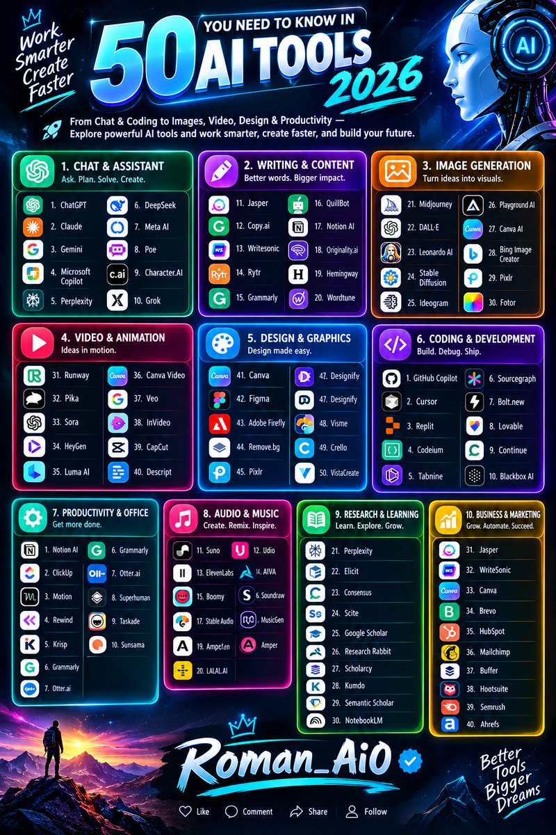 Roman_Ai0's tweet photo. 🔥 50 AI Tools You Need to Know in 2026
Work Smarter. Create Faster. Build Your Future. 🚀
#AI #AITools #ArtificialIntelligence #FutureTech #ChatGPT #Tech #Innovation #Productivity @Roman_Ai0 👈 https://t.co/2sFdAAqZX8