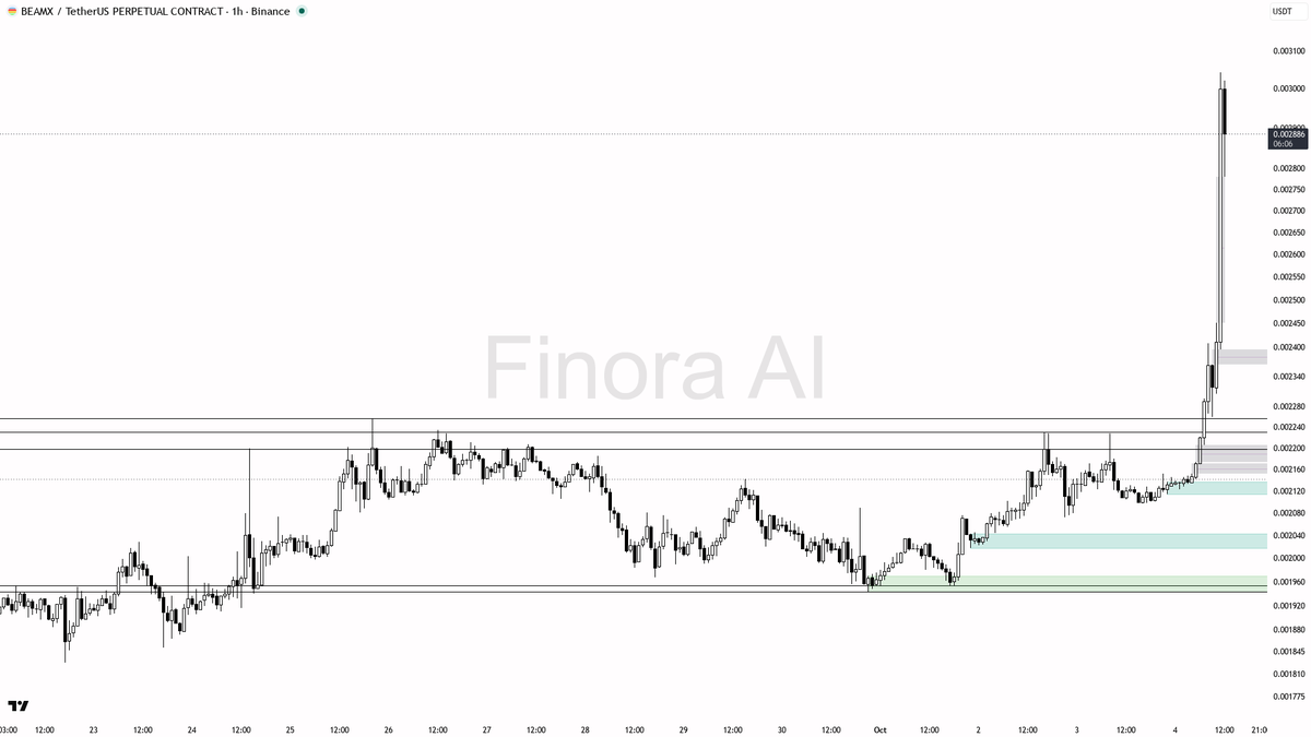 Finora_EN's tweet photo. alright let's see what's cooking on $BEAMX #BEAMXUSDT.P 1h 🧐
- my bias is bullish here — 1h, daily, weekly and BTC structure are all aligned, so this is not a counter-trend hunt
- I expect a pullback into the 0.002630–0.002228 demand/FVG pocket first, then a push toward 0.003076, then 0.003472 and 0.003736
- entry zone: 0.002630–0.002228 after a liquidity sweep of 0.002228 and a 1h bullish engulfing or lower-timeframe market structure shift back up; wait for that confirmation before taking the long
- take-profits in order: 0.003076, then 0.003472, then 0.003736
- place protection beyond the structure flip (the last HL), not a fixed price
- invalidation: a 1h close below 0.002096 flips this to bearish
not investment advice, educational report only
📊 Flow: OI $13.8M (+78.3% 24h) · funding +0.0050% · taker 1.04×
📊 Want the full detailed breakdown of BEAMXUSDT.P 1h — every level, entry and target?
One tap, free on Telegram → https://t.co/v5t7t84w0c