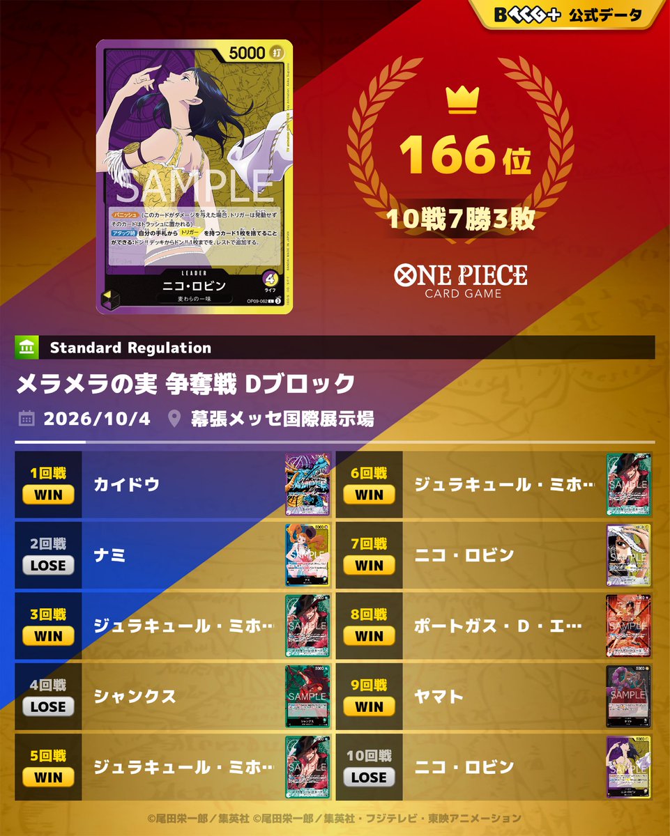mayo_onepiece's tweet photo. メラメラの実争奪戦
使用 紫黄ロビン
7-3で終わり
いつもあと一勝くらい足りないね〜 https://t.co/P9w1QJKFAG