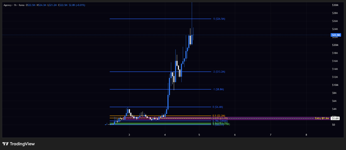 astrixmeme's tweet photo. solana:7VertkgF9KLhxxJXHX6uaWuoYZTP9LdGj2bWmVXVpump had a good run. TP hit at 26.5m, entry was 1.6m. The power of price action. https://t.co/H8IkEbV8Sr