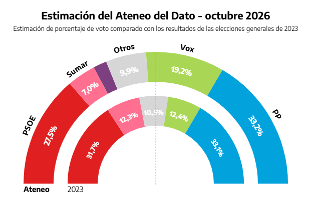 eldiarioes's tweet photo. ENCUESTA | La suma de PP y Vox supera con holgura la mayoría absoluta y aventaja a la izquierda en casi 15 puntos

Consulta las estimaciones de voto recabadas por la encuestadora @Ateneodeldato 👇 
https://t.co/IhqEhZrbbN  Informan @mbarandel y @monrosi https://t.co/Mjs240pdYg