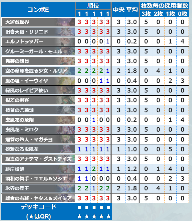 sv_labo's tweet photo. 【RAGE Japan ChampionShip 2026 Season3】
GRAND FINALSへ進出した
ファイナリスト8名のデッキをまとめました。
https://t.co/lgDrr6fvLY
フォーマット
予選:2デッキBO1
プレーオフ:2デッキBO3
#シャドバWB #RJCS #RAGE https://t.co/7JS4PeuEMD