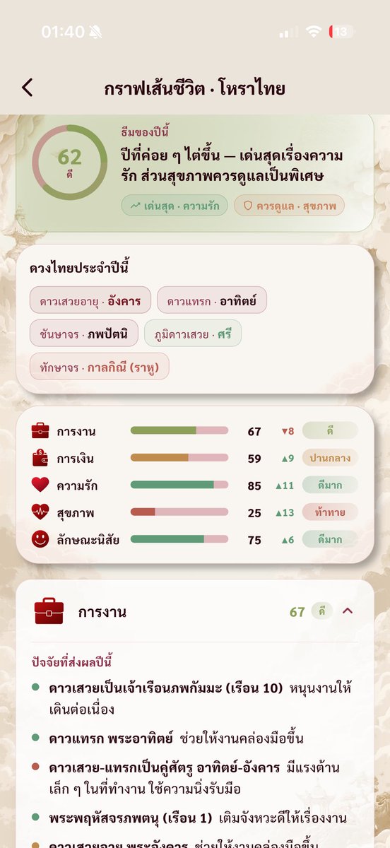 amaapp8's tweet photo. มันมีจริงๆนะ บางคนไม่ได้ดวงดีทั้งชีวิต แต่มีบางปีที่เหมือน “เทวดาอุ้ม” ล้มแรงแค่ไหนก็มีคนมารับทัน 🙏🥹

- เงินเกือบหมดแล้วงานเข้า
- ดีลเกือบพังแล้วผู้ใหญ่ช่วย
- เจอทางตันแต่จู่ ๆ มีทางออก
- เสียบางอย่างไปแต่ได้สิ่งใหม่มาประคองทันเวลา

ในโหราศาสตร์ไทยเรียกได้ว่าเป็นปีที่ “มนตรี” เปิด หรือมีดาวเสวยอายุและดาวแทรกเข้ามาหนุน จึงมักได้รับความช่วยเหลือจากผู้ใหญ่ เจ้านาย ครู หรือคนที่โผล่มาถูกจังหวะ

แต่ปีเทวดาอุ้มของแต่ละคนมาไม่พร้อมกัน บางคนมาตอนอายุ 27 บางคน 34 บางคน 41 ต้องคำนวณจากวันเกิดและดูกราฟรายปีของตัวเอง

ฟีเจอร์ “เส้นชะตาไทย” ใน AMA ไล่ดูได้ตั้งแต่อายุ 15–90 ปี ว่าปีไหนกราฟขึ้น ปีไหนควรประคอง และปีไหนมีแรงหนุนเรื่องงาน เงิน ความรัก หรือผู้ใหญ่

ลองเช็กดูว่าปีเทวดาอุ้มของคุณมาถึงหรือยัง: https://t.co/OPRTx5LnC4