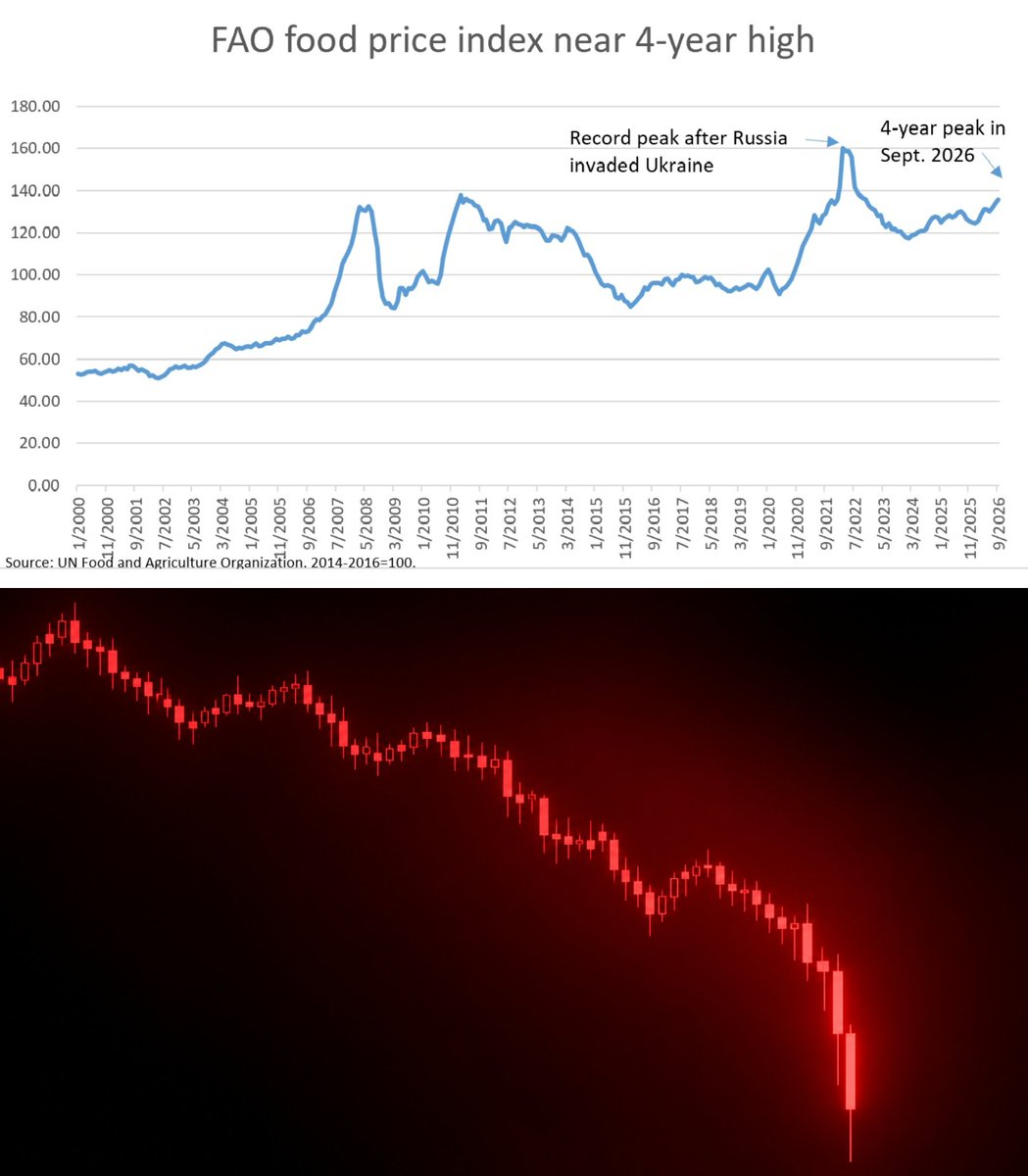 BullTheoryio's tweet photo. 🚨 Global food prices just hit their highest level in 4 years.

The UN's food price index jumped to 136 points in September, the highest since November 2022.

Sugar prices rose for the 3rd straight month, up 6.1%, and cereal prices jumped 5.1% as Black Sea and Strait of Hormuz disruptions choke off supply.

If this keeps up, economies depending on imported food and energy are in real danger.