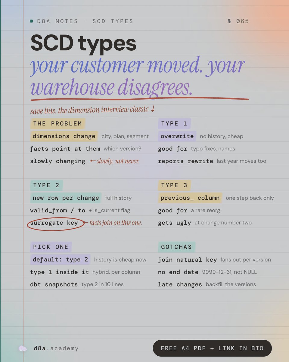 MariusFromD8A's tweet photo. Your customer moved. Your warehouse disagrees.

One notebook page: why dimensions need versions, the three SCD types with what each one loses, the surrogate-key rule, and the join that silently doubles revenue. https://t.co/TRbVBOP4LE