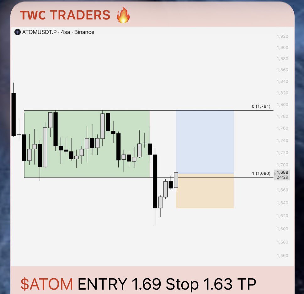 LSTraderCrypto's tweet photo. TWC Traders $ATOM Setup 🤌🏻

Whatever the market conditions, we’ll keep putting in the work. We have an amazing community with top-class members. I share the analyses posted here as trade setups on Telegram. You���re welcome to join.

DM here to join the group: https://t.co/hSFpOUcAFk