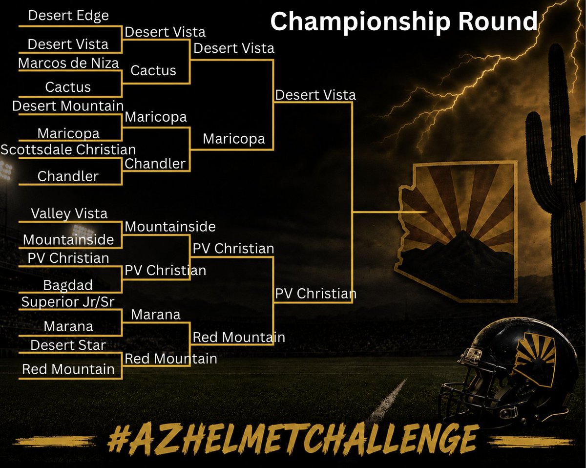 HelmetAz's tweet photo. Congrats to our #AZHelmetChallenge Finalists!
@DVThunderFB will face @PVCPrep in our Helmet Finals starting Tuesday! #repAZ
Thank you to both @CopaAthletics and @RedMtnFootball for a great run in the #AZHelmetChallenge. The Mountain Lions will be back in the field feud after having this round off.