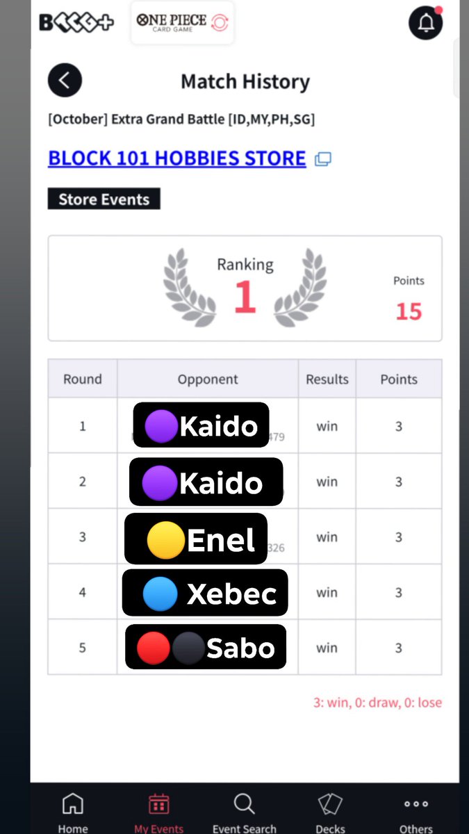 MoisesDavi1150's tweet photo. Went 14-1 With 2 EGBs and 1 Flagship ! 

Back to back champ for EGB and FS! 

Shanks will be super strong post Mihawk ban! Fortunately did not face 🟢Mihawk! 

#OPCG 
#Onepiececardgame 
#shanks https://t.co/E1uzCX6hq0