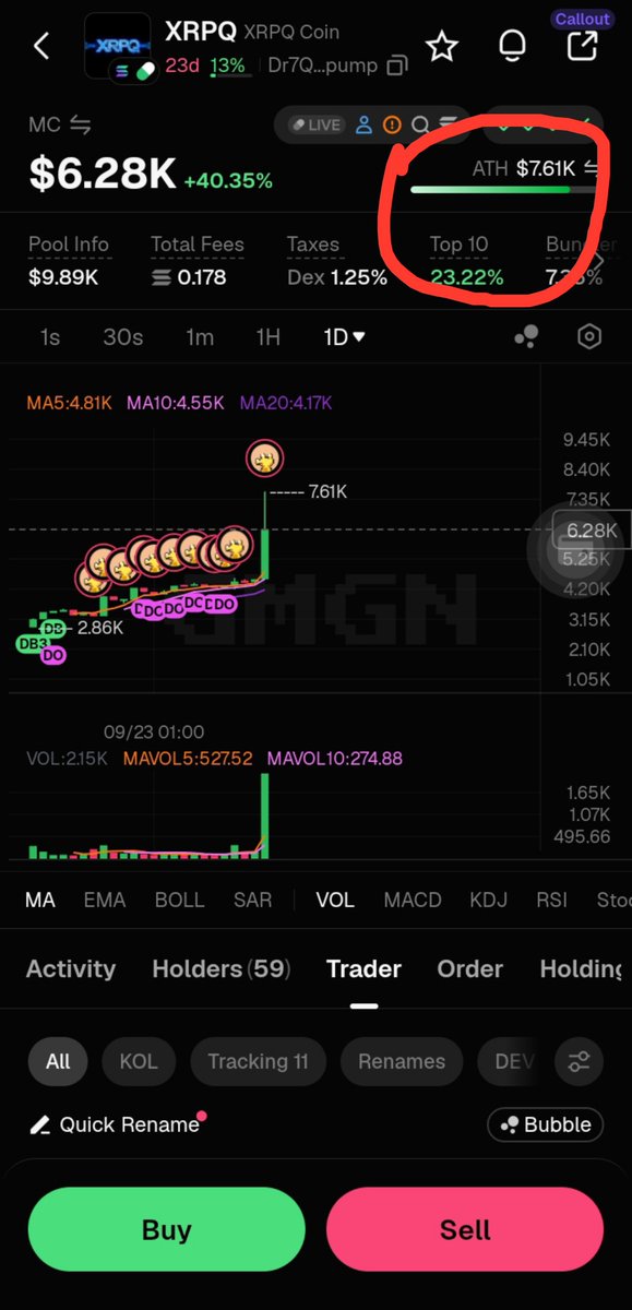 xrpqcoin's tweet photo. New ATH of $7.6k mcap... If you invested only $100 when we called $XRPQ by now you will be Worth over $300...

Don't Snooze public marketing coming soon 
. https://t.co/BqkCBiZovg https://t.co/vVMPba6p5S